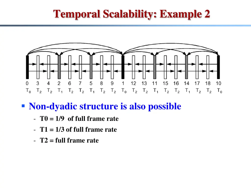 temporal scalability example 2