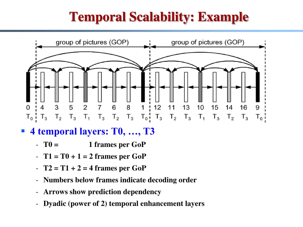 temporal scalability example