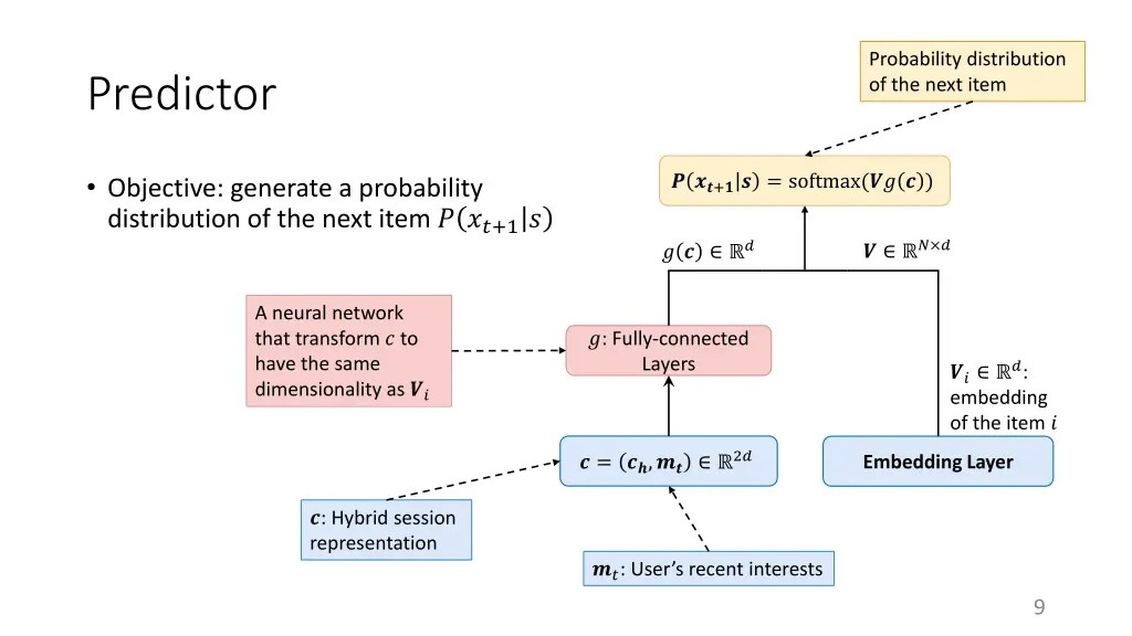 probability distribution of the next item 1