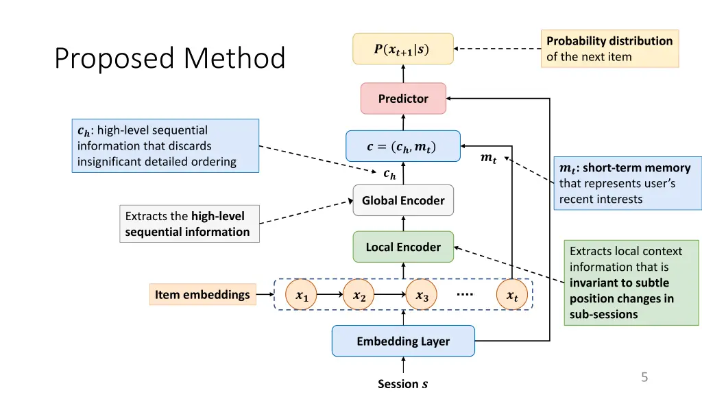 probability distribution of the next item