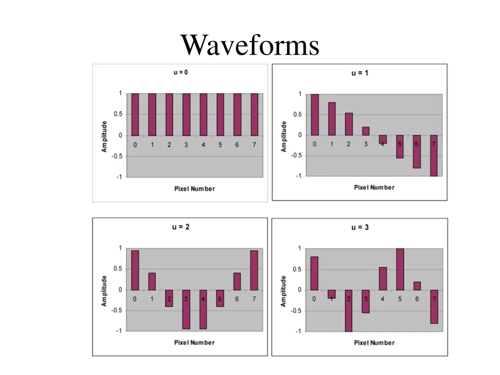 waveforms