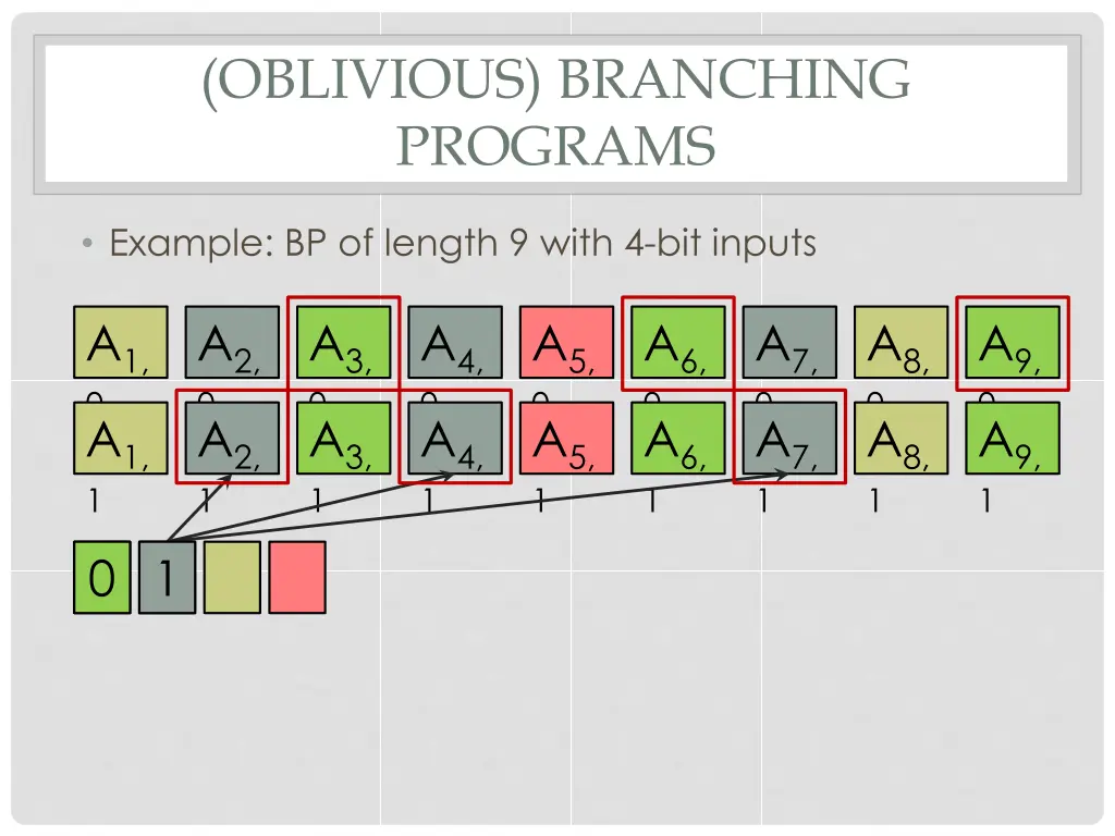 oblivious branching programs 1