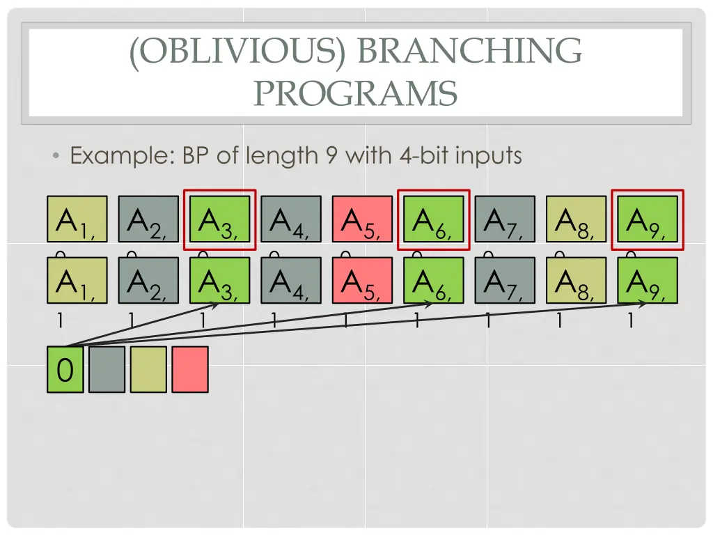 oblivious branching programs