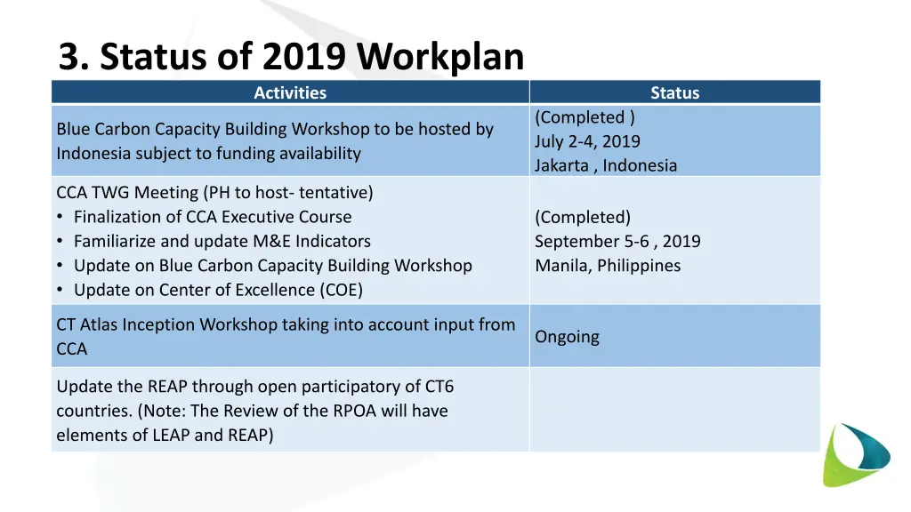 3 status of 2019 workplan activities