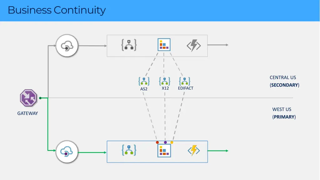 business continuity