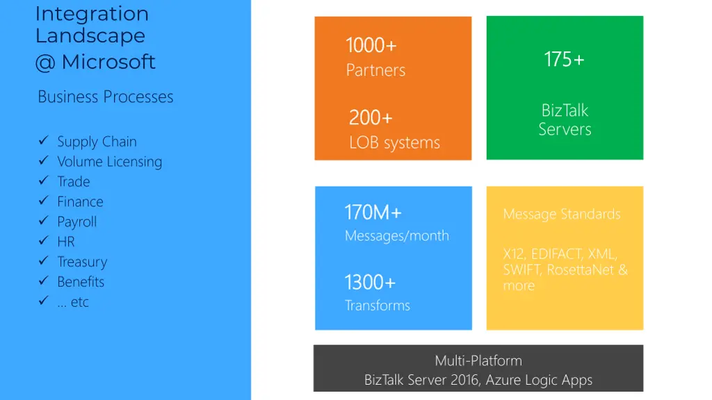 integration landscape @ microsoft