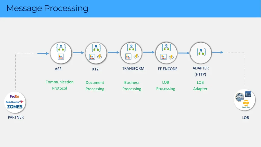 message processing