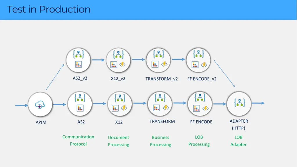 test in production