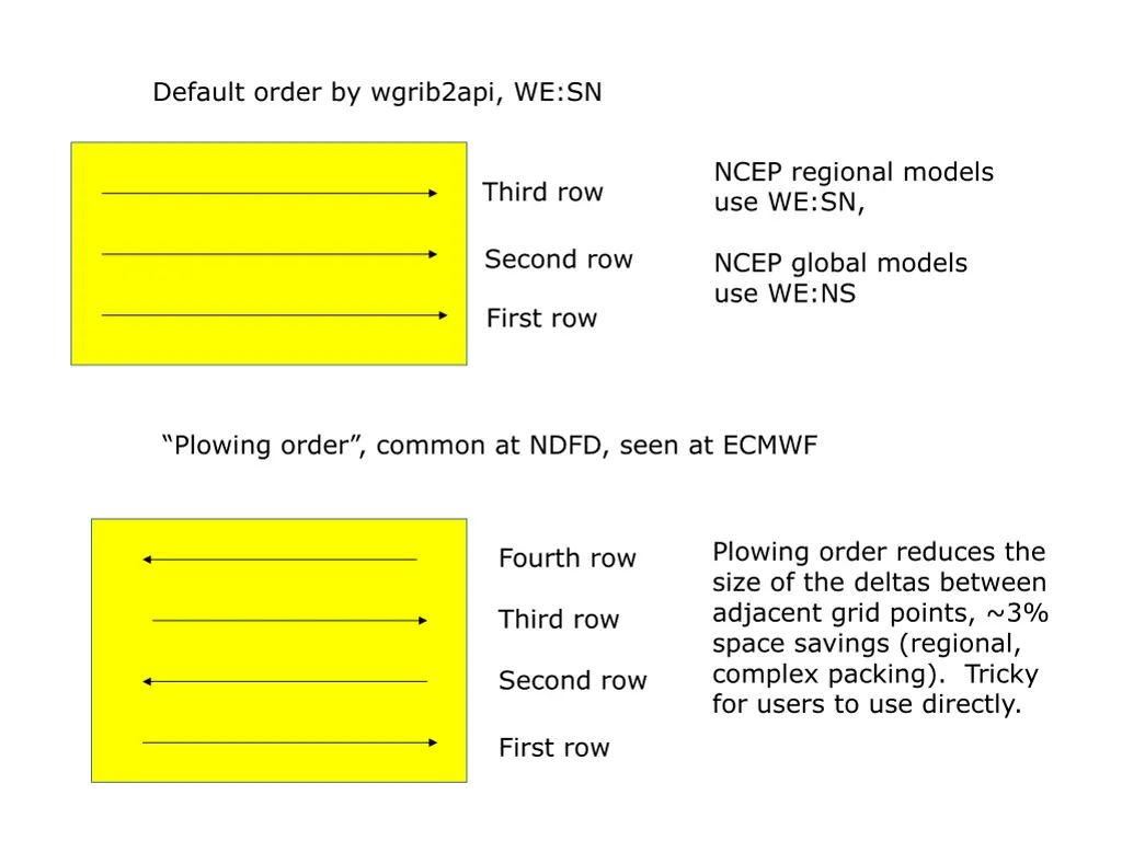 default order by wgrib2api we sn