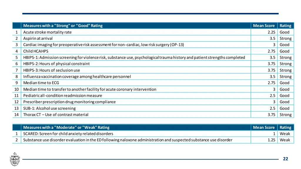 measures with a strong or good rating acute