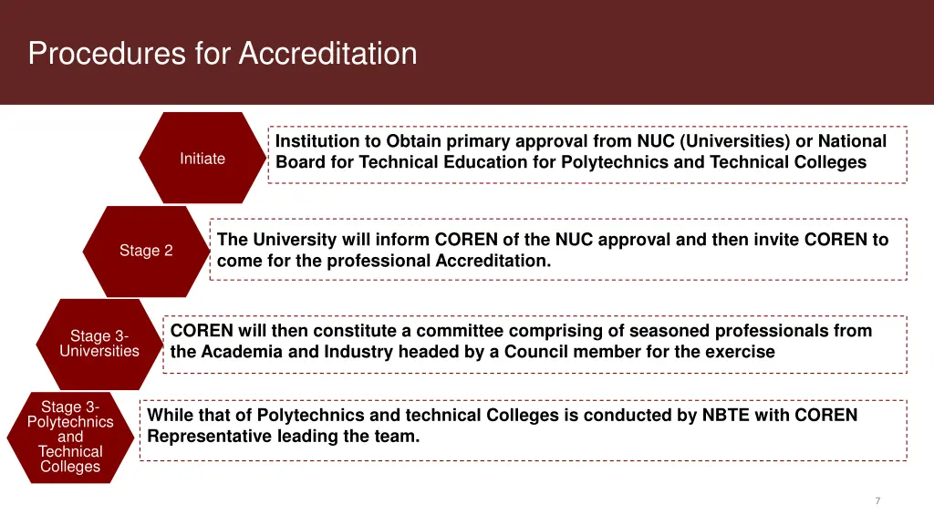 procedures for accreditation