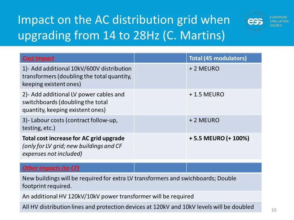 impact on the ac distribution grid when upgrading