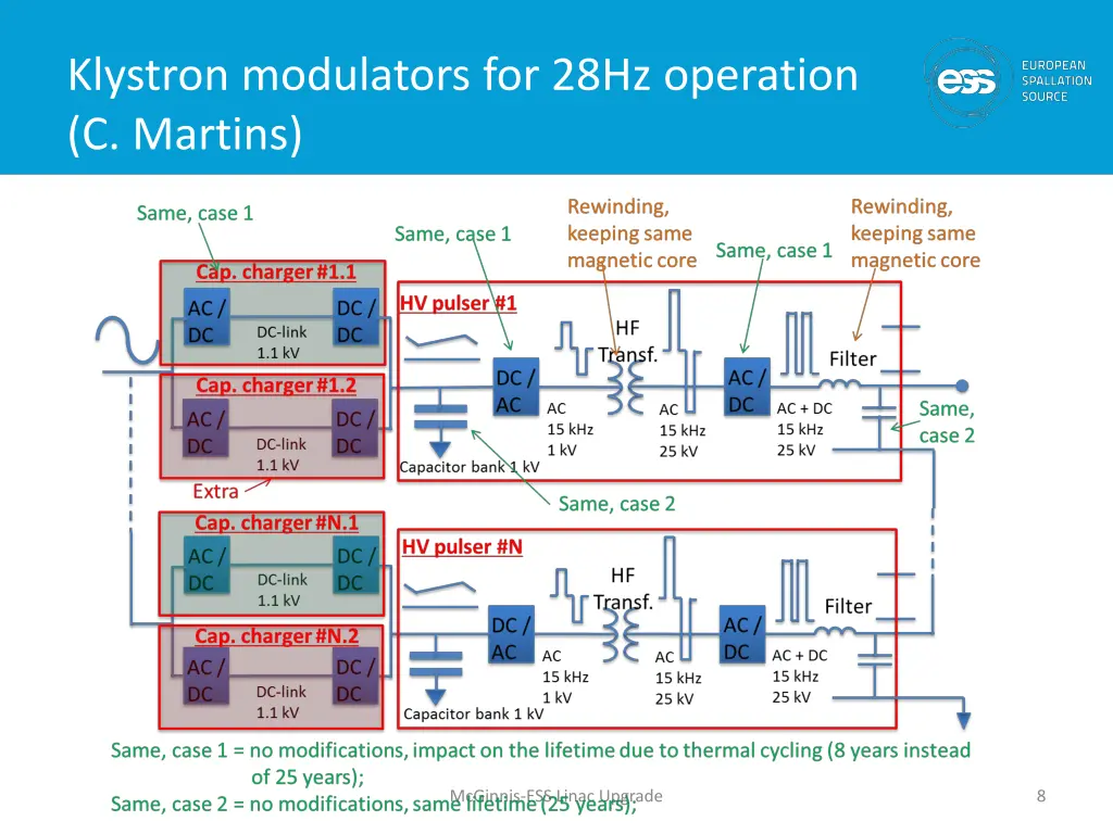 klystron modulators for 28hz operation c martins