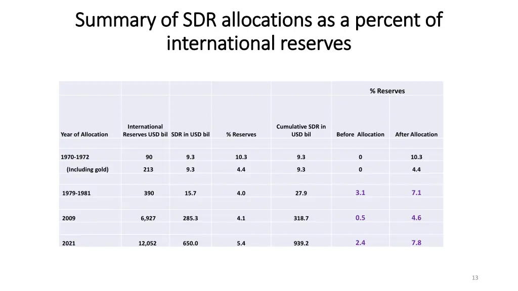 summary of sdr allocations as a percent