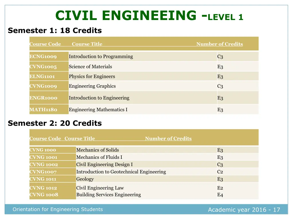 civil engineeing level 1 semester 1 18 credits