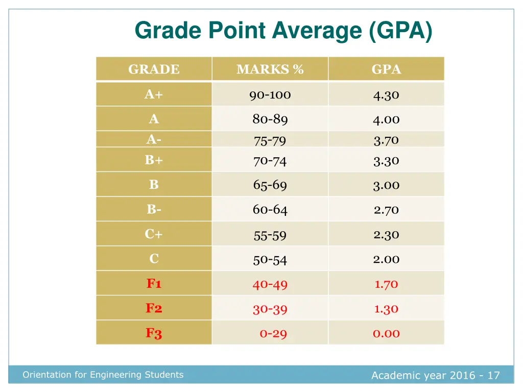 grade point average gpa