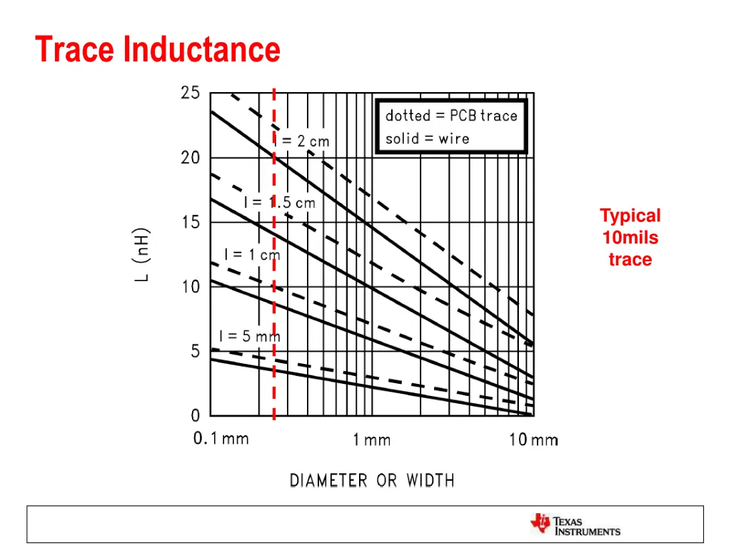 trace inductance