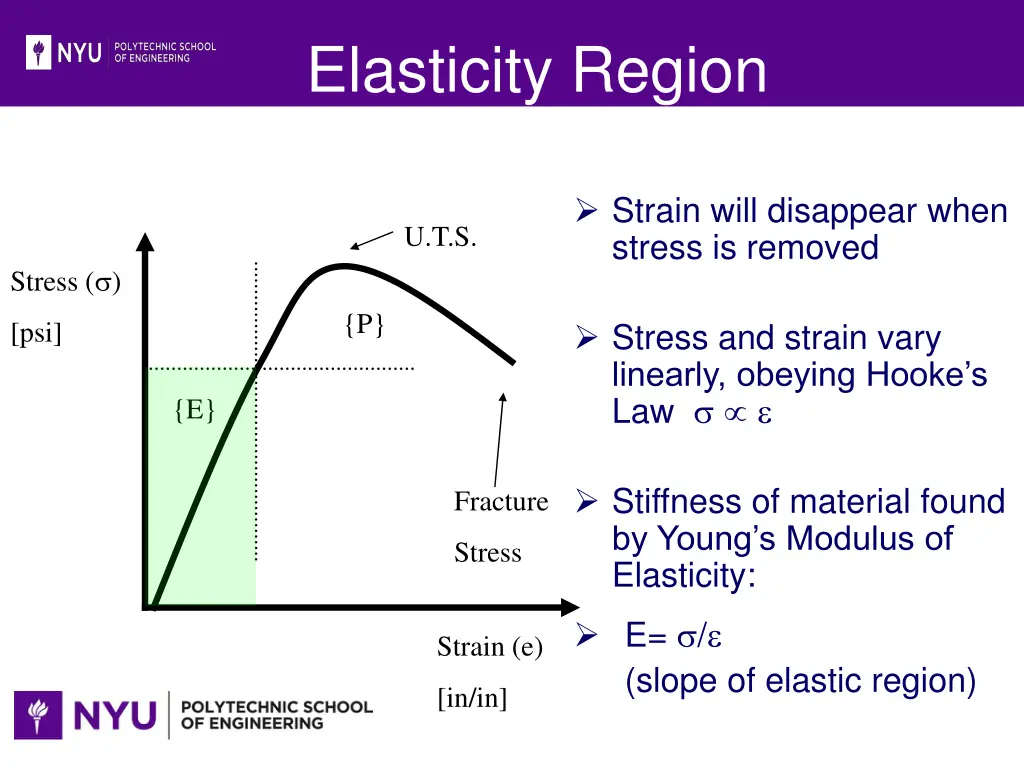 elasticity region