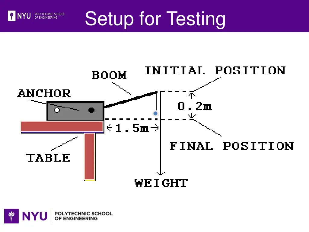 setup for testing