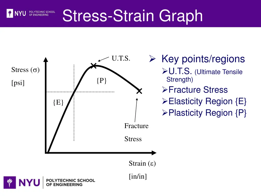 stress strain graph