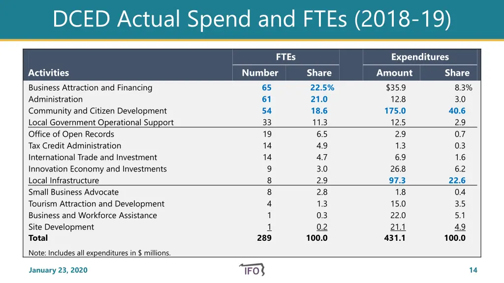 dced actual spend and ftes 2018 19