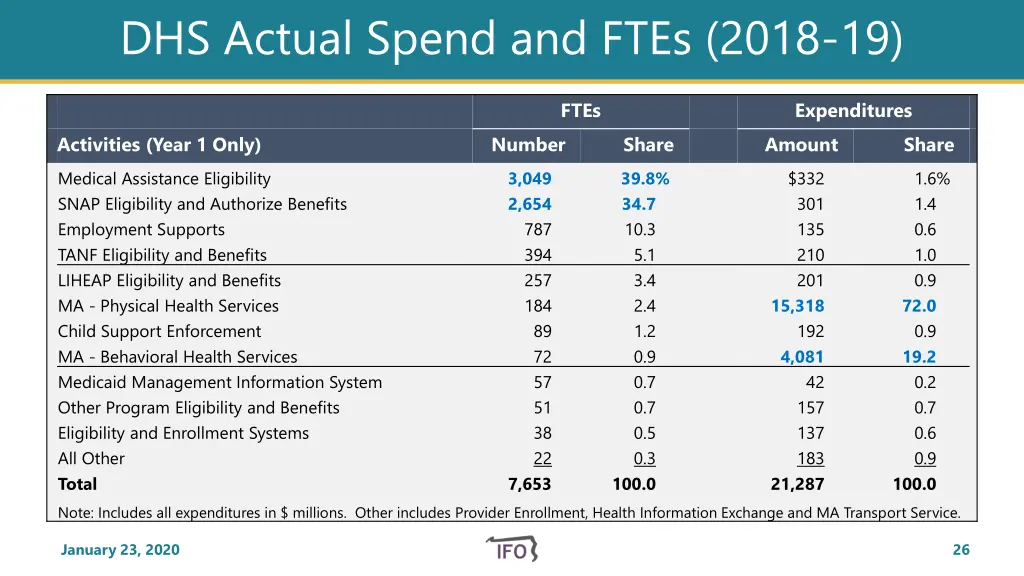 dhs actual spend and ftes 2018 19