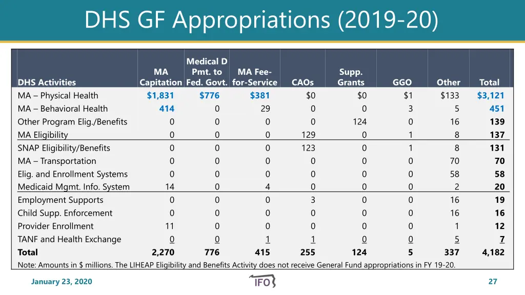 dhs gf appropriations 2019 20