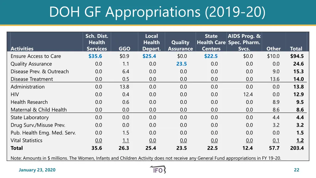 doh gf appropriations 2019 20