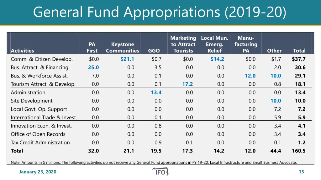 general fund appropriations 2019 20