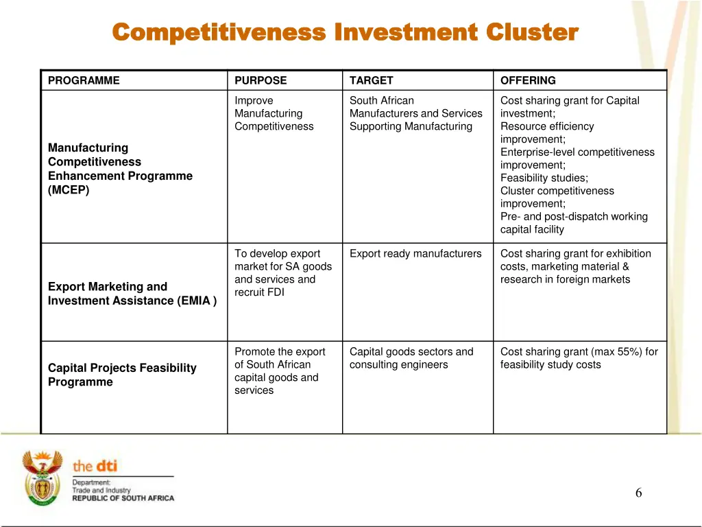 competitiveness investment cluster