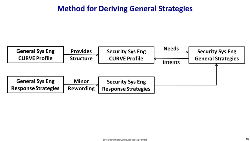 method for deriving general strategies