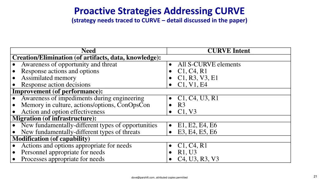 proactive strategies addressing curve strategy