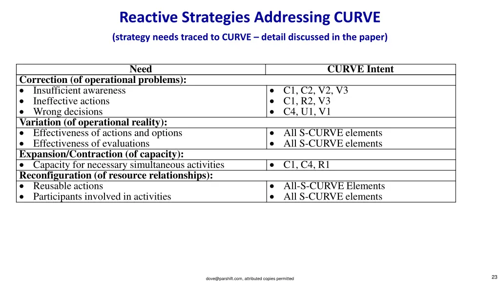 reactive strategies addressing curve strategy