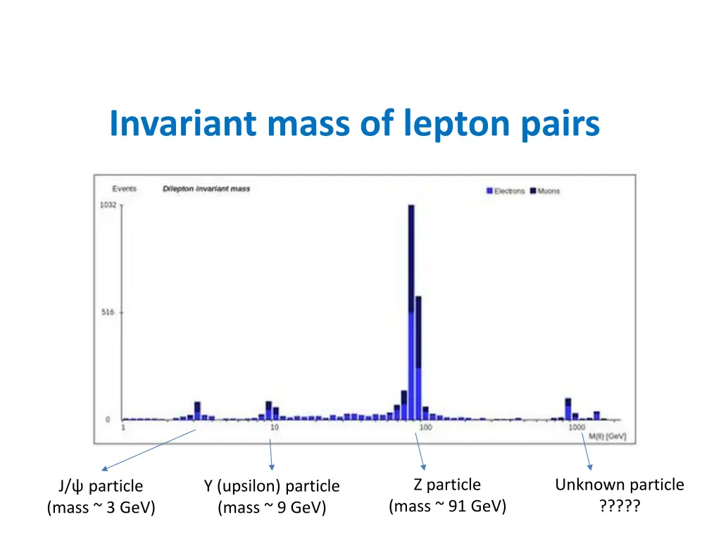 invariant mass of lepton pairs 1