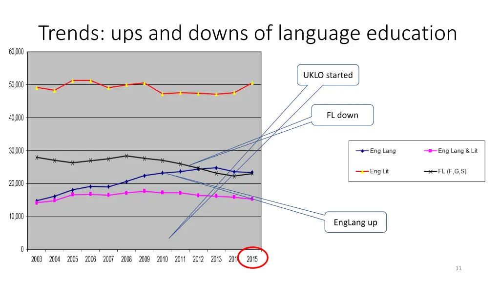 trends ups and downs of language education