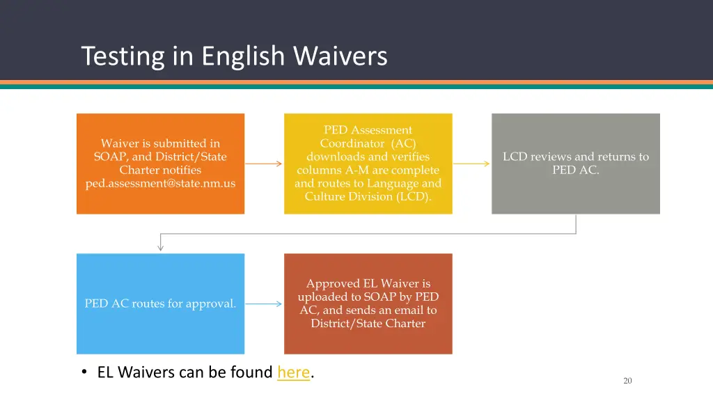 testing in english waivers 1