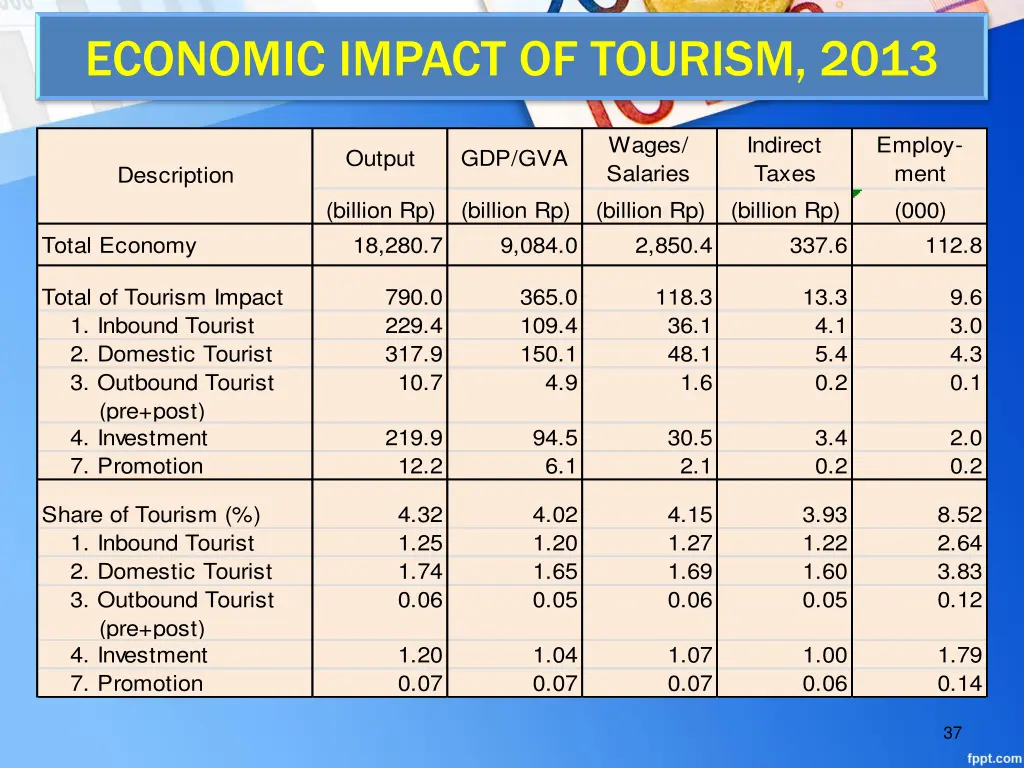 economic impact of tourism 2013