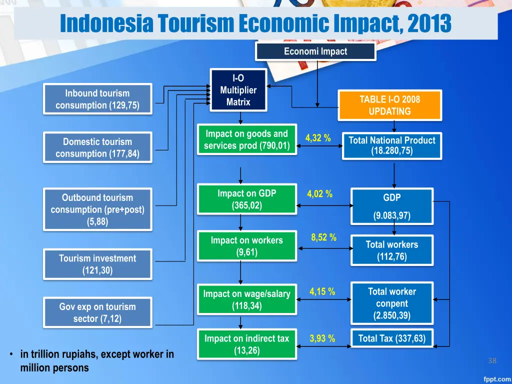 indonesia tourism economic impact 2013