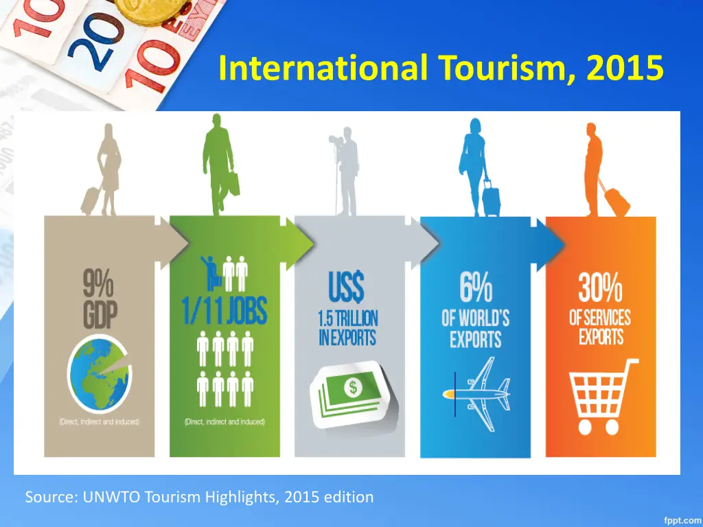 international tourism 2015