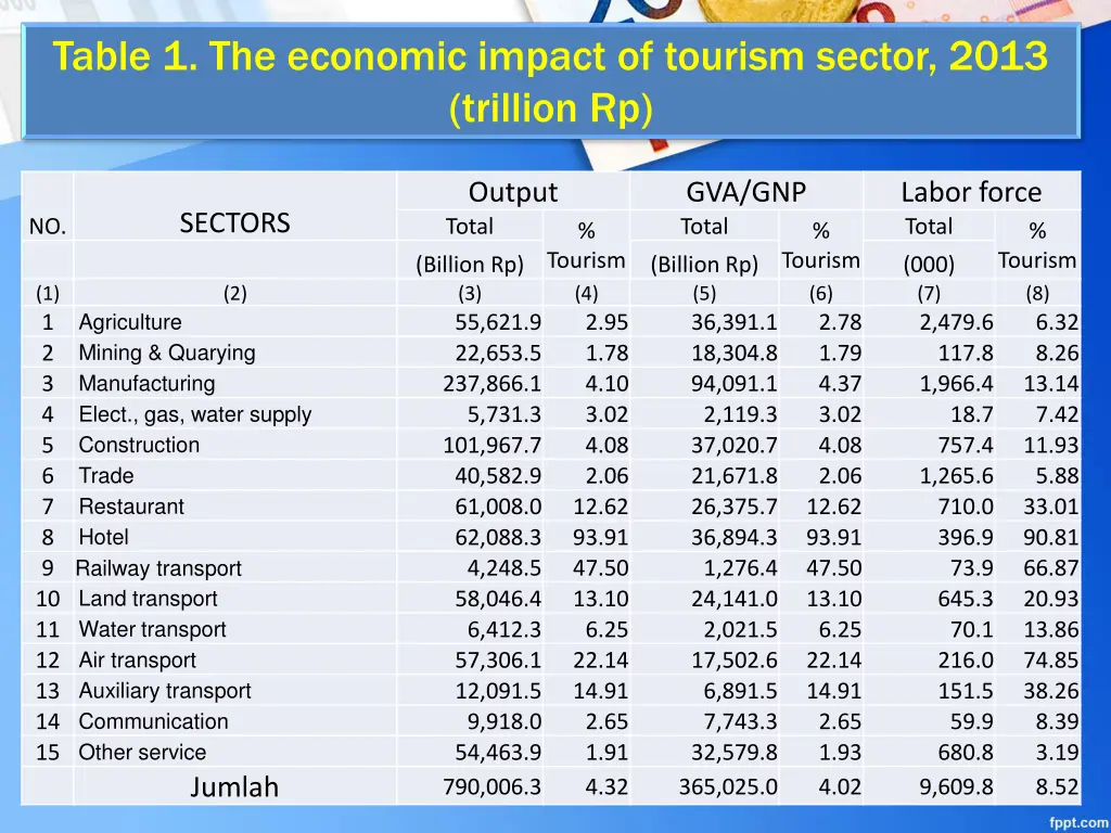 table 1 the economic impact of tourism sector