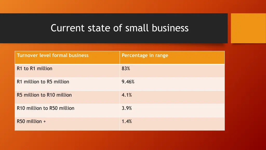 current state of small business