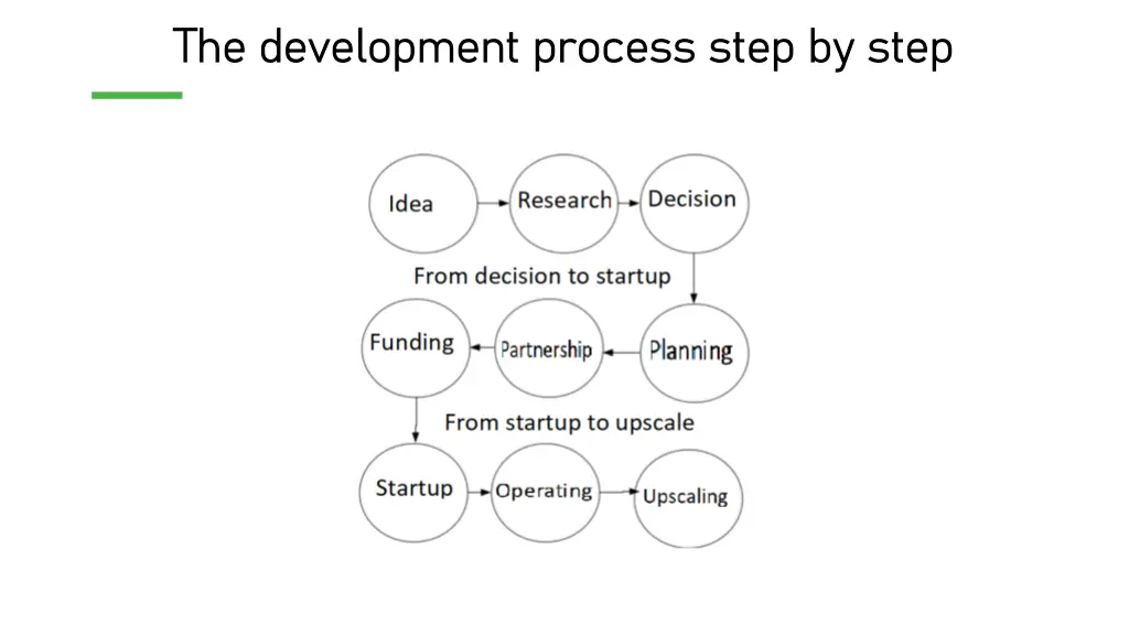 the development process step by step