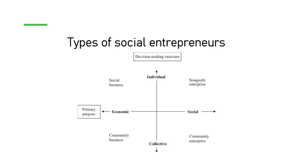 types types of of social