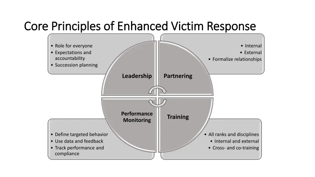 core principles of enhanced victim response core