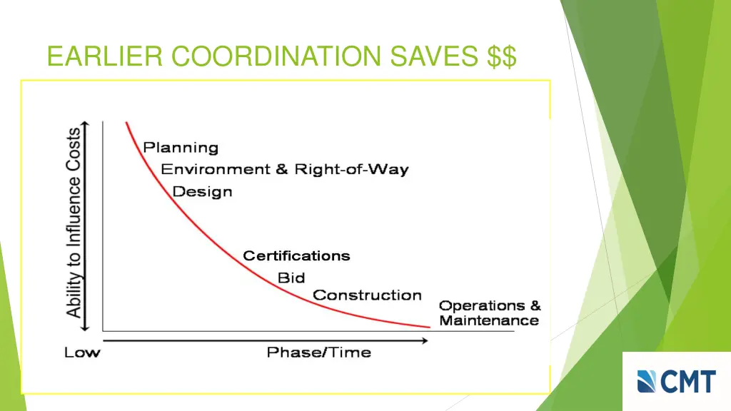 earlier coordination saves