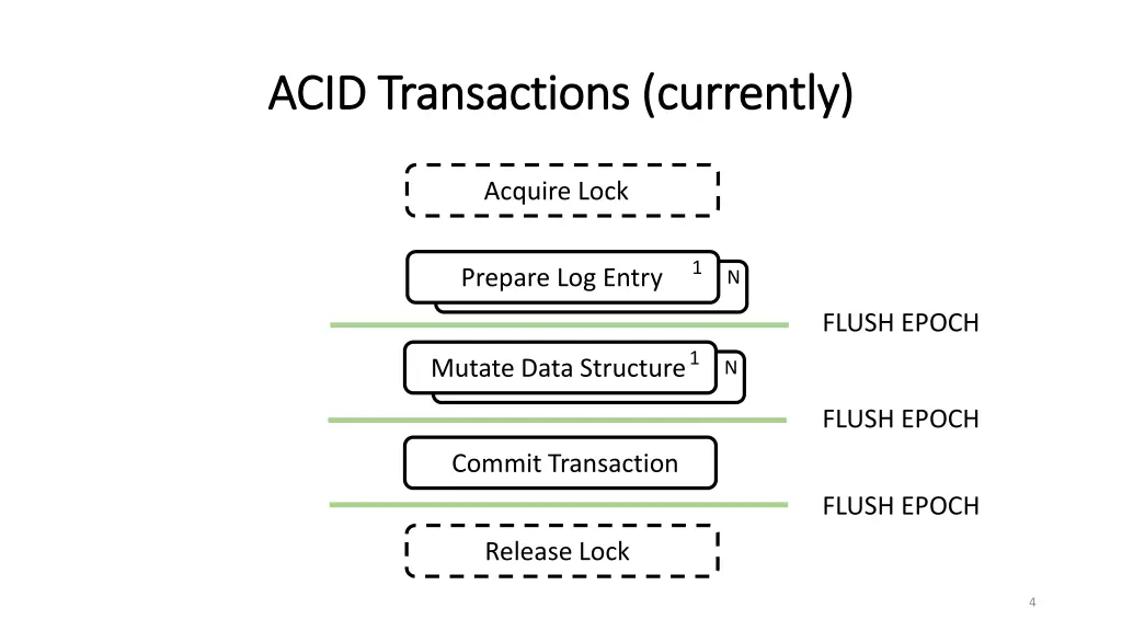 acid transactions currently acid transactions