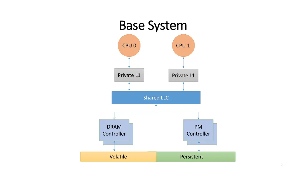 base system base system