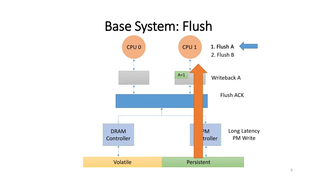 base system flush base system flush