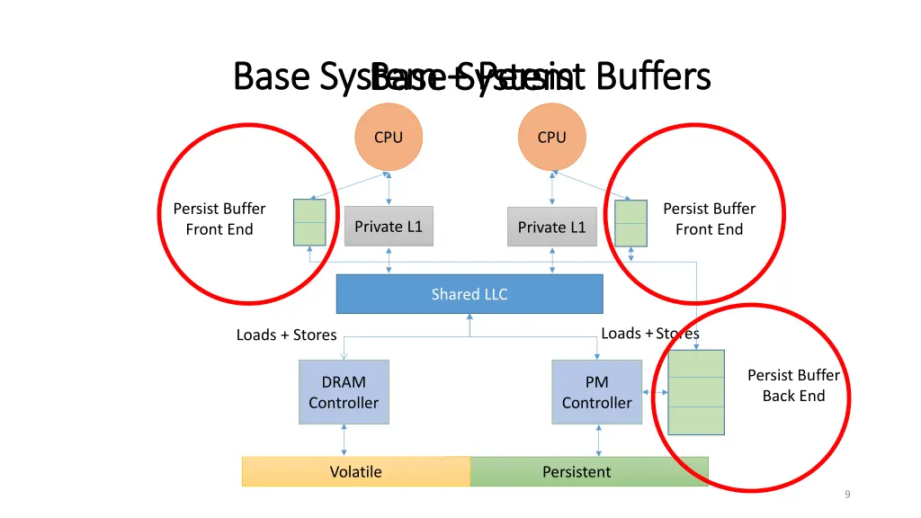 base system persist buffers base system persist