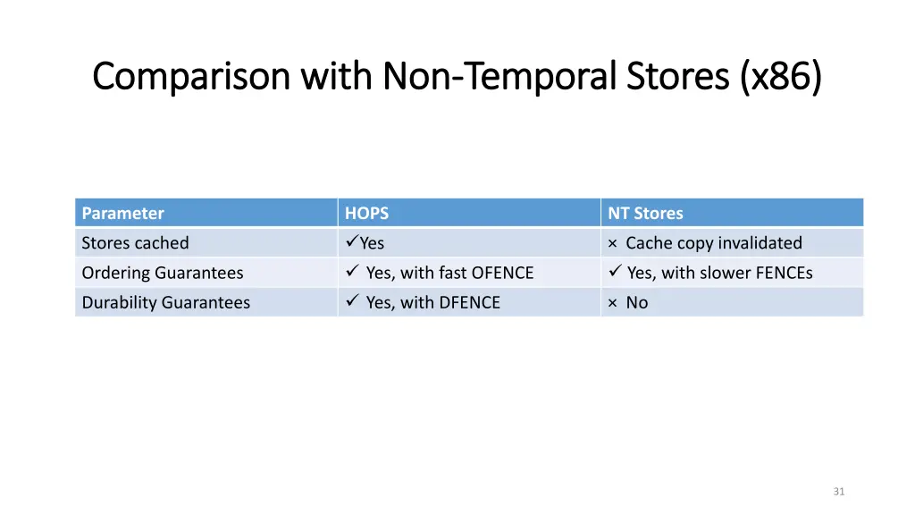 comparison with non comparison with non temporal